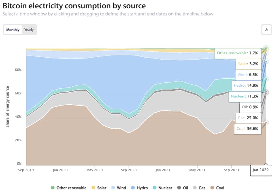 Entre 2019 y 2022 las principales fuentes son carbón, gas, hidroeléctrica y nuclear