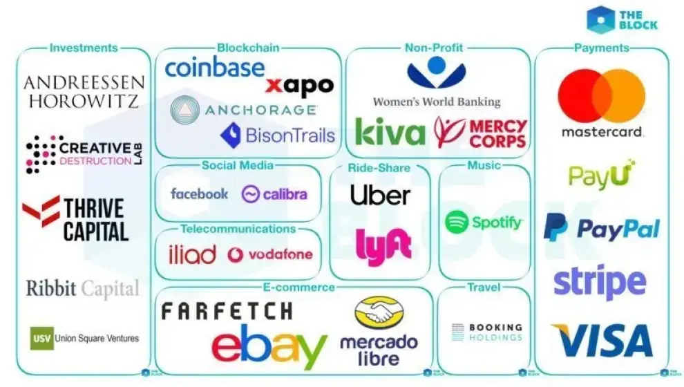Mastercard, PayPal, Stripe, VISA, Coinbase, eBay, Spotify, Uber, Vodafone y más