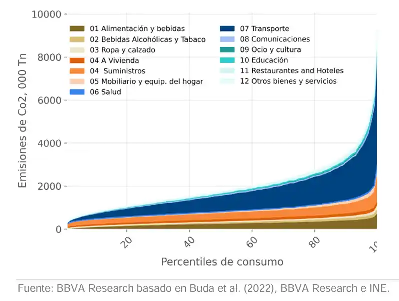 Se observa cómo la emisiones aumentan exponencialmente a partir del percentil 90-95 de consumo, especialmente en el transporte