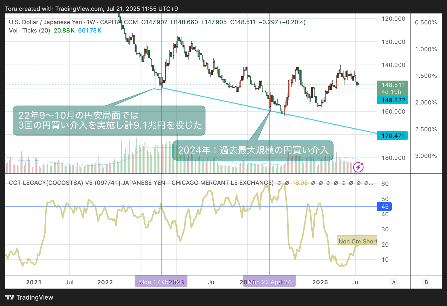 Vol.320：⚠️「150円で為替介入」は大間違い？🗳️参院選後のビットコイン投資戦略(2025年7月21日)