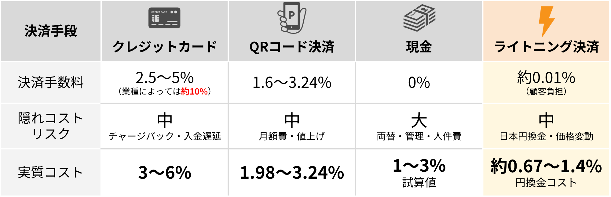 決済手段別コスト比較表：クレカ実質3〜6%、QRコード決済1.98〜3.24%、現金1〜3%（試算値）、ライトニング決済約0.67〜1.4%（円換金コスト含む）
