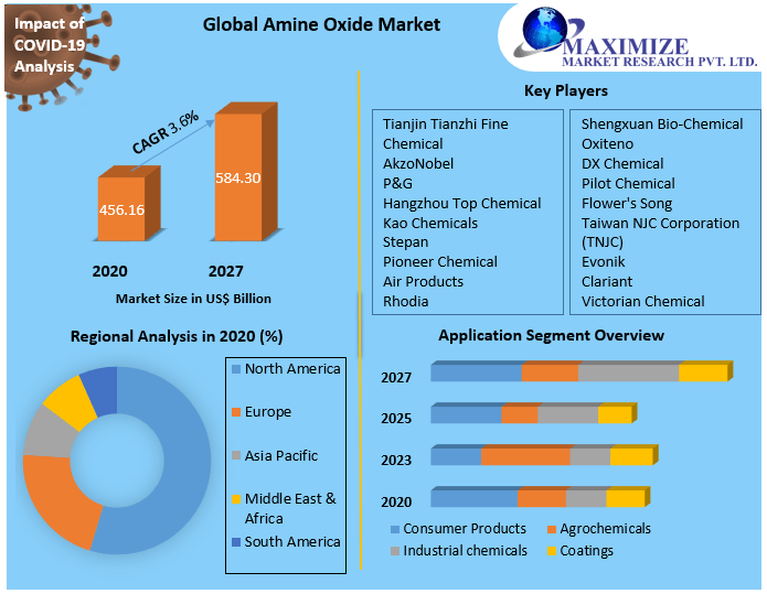 Amine Oxide Share, Growth factors, Segmentation, Joint Ventures, and market Outlook 2027
