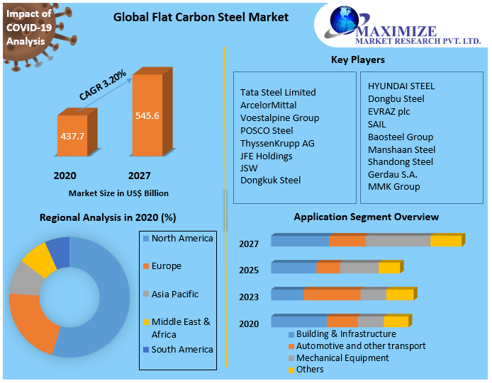 Flat Carbon Steel Share, Growth factors, Segmentation, Joint Ventures, and market Outlook 2027