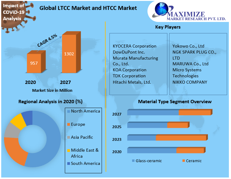 LTCC Market and HTCC Share, Growth factors, Segmentation, Joint Ventures, and market Outlook 2027