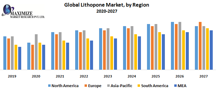 Lithopone  Share, Growth factors, Segmentation, Joint Ventures, and market Outlook 2027