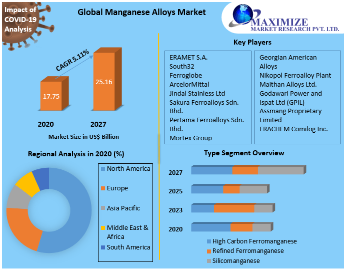 Manganese Alloys  Share, Growth factors, Segmentation, Joint Ventures, and market Outlook 2027