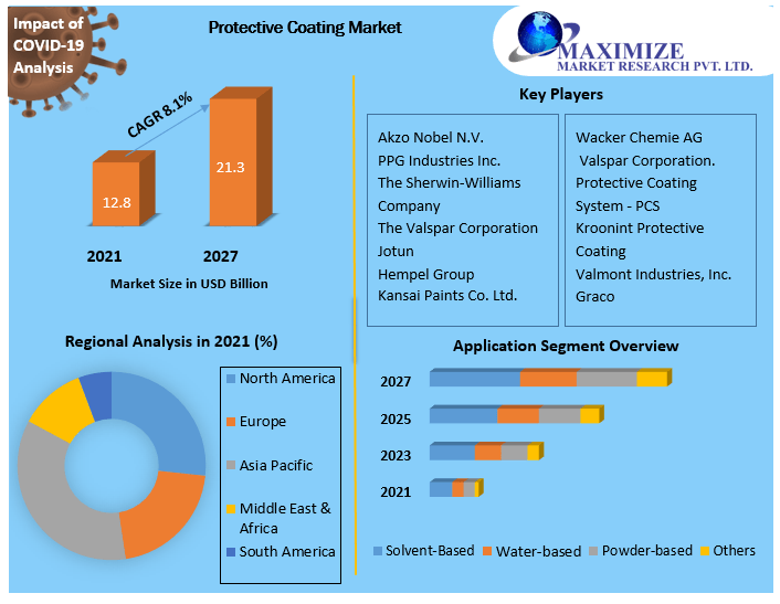 Protective Coating  Share, Growth factors, Segmentation, Joint Ventures, and market Outlook 2027