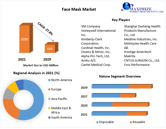 Face Mask Market Analysis by Size, Share, Opportunities, Revenue, Future Scope and Analysisand Forecast (2022-2029)