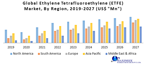 Global Ethylene Tetrafluoroethylene (ETFE) Market  Size, Growth, Trends, Revenue, Future Plans and Forecast (2022-2029)