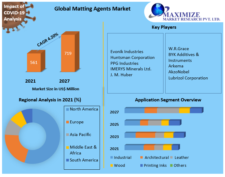 Matting Agents Market Analysis by Opportunities, Size, Share, Future Scope, Revenue and Analysis and Forecast (2022-2029)