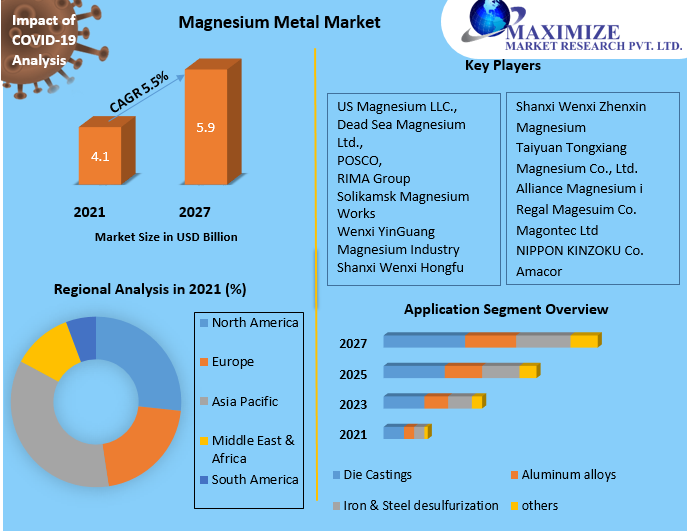 Global Magnesium Metal Market Revenue, Future Scope Analysis by Size, Share, Opportunities and Analysis and Forecast (2022-2029)