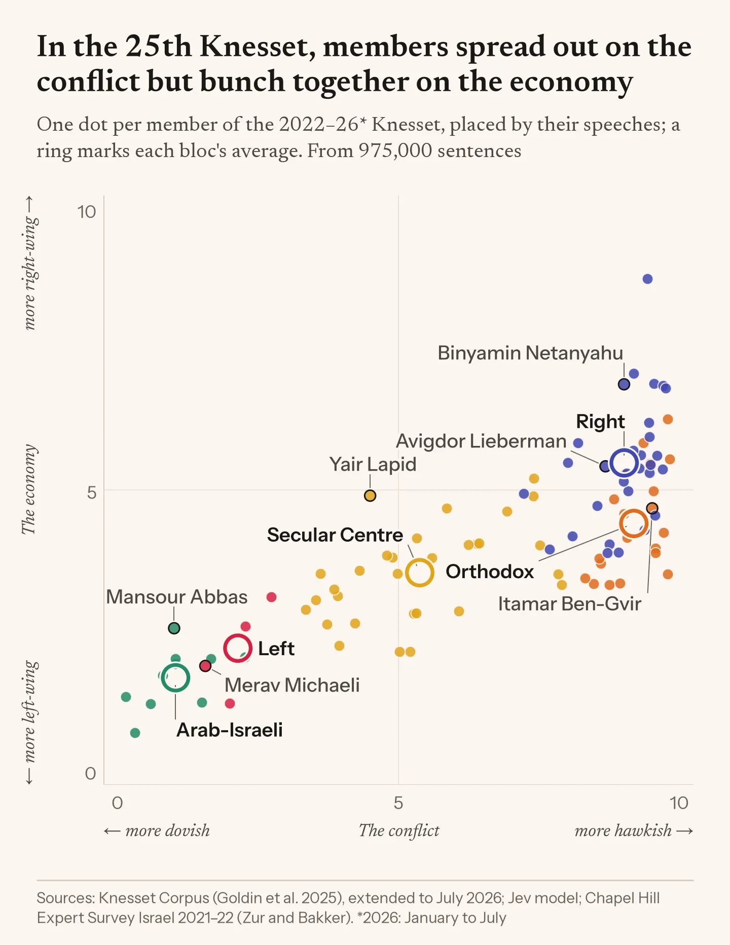 Scatter of the 94 members of the 2022–26 Knesset with enough speech on both scales. Left to right, on the conflict, they run from dovish Arab and Left members near 1, through the Secular Centre around 5, to Right and Orthodox members near 9. Up and down, on the economy, they sit much closer together: the middle 80% of members span 2 to 6, a spread about half as wide.