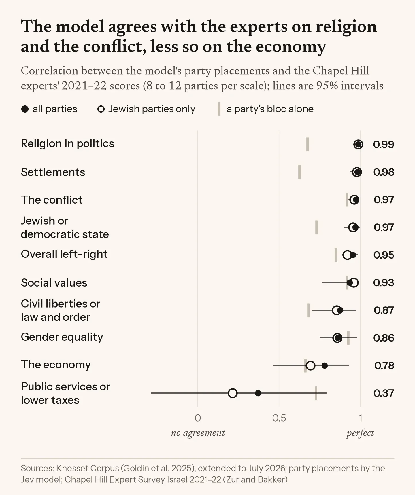 Dot plot of ten scales. The model's party placements correlate with the Chapel Hill experts' at 0.93 to 0.99 on religion, settlements, the conflict, Jewish or democratic state, overall left-right and social values, well above what a party's bloc alone gives on religion (0.68) and settlements (0.63). On the economy the figure is 0.78, and on public services against taxes 0.37, below the bloc alone (0.73); the pattern is much the same among Jewish parties alone.