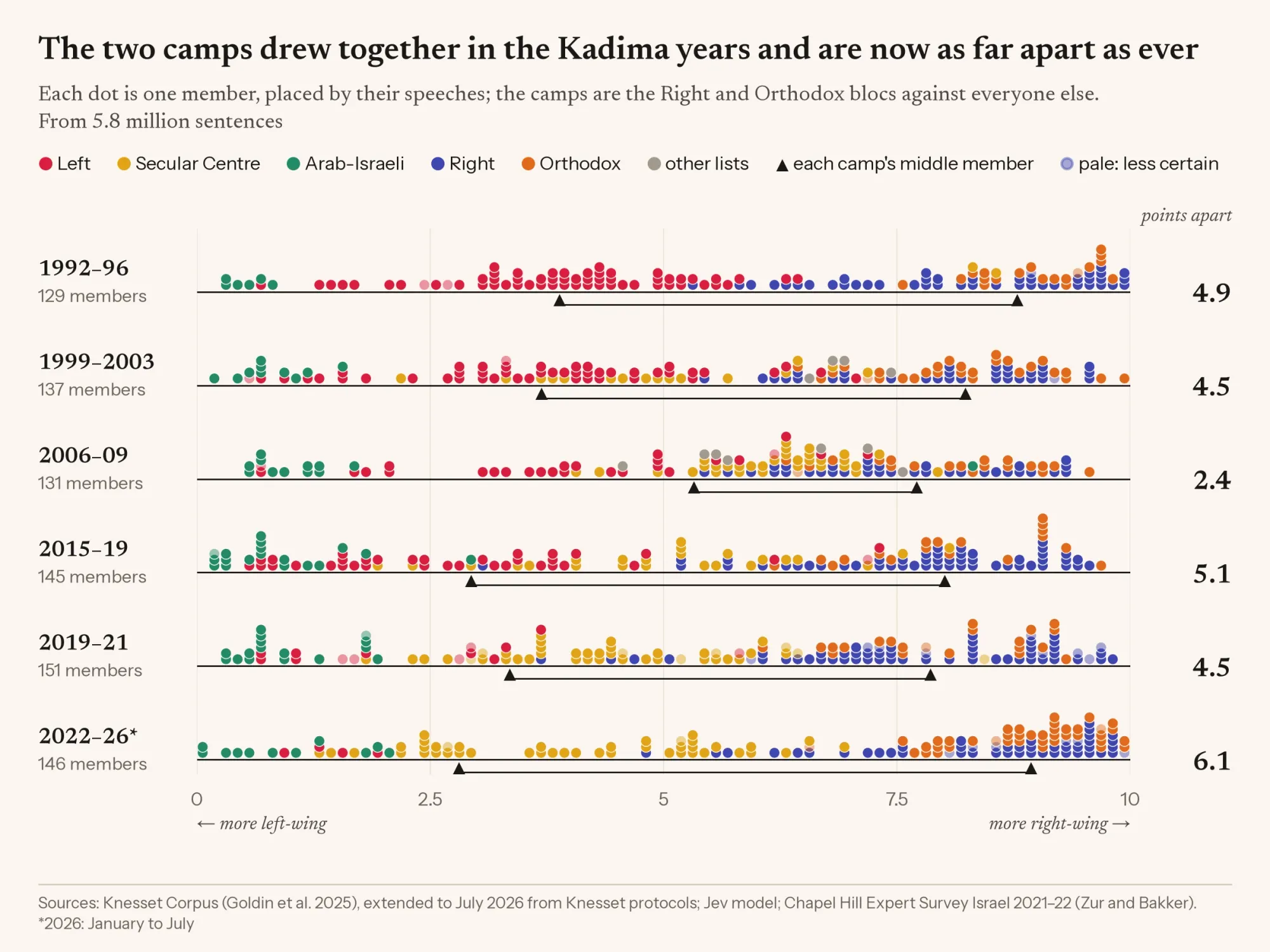 Six rows of dots, one per member, for six Knessets from 1992–96 to 2022–26, placed from left-wing to right-wing. The middle members of the two camps sat 4.9 points apart in 1992–96, 2.4 in 2006–09 and 6.1 in 2022–26, and the red Left dots thin from 59 to 4 by the last row.