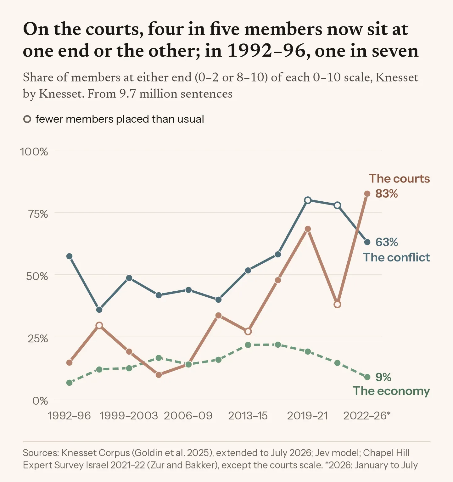 Line chart by Knesset, 1992–96 to 2022–26. The share of members at one end or the other of the courts scale rose from 15% to 83%. On the conflict it was 57% then and 63% now, after a peak of 80% in 2019–21 that rests on fewer members than usual; on the economy it stayed under a quarter throughout.