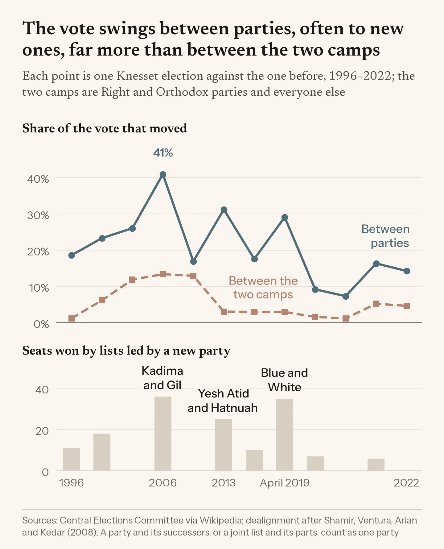 Line and bar chart of the thirteen Knesset elections from 1992 to 2022. At each election a fifth of the vote moved between parties on average (21%, counting a party with its successors and a joint list with its parts), and 41% in 2006, when Kadima and Gil, both new, won 36 seats. Between the two camps, Right and Orthodox against everyone else, only 6% moved on average. New lists also won 25 seats in 2013 (Yesh Atid and Hatnuah) and 35 in April 2019 (Blue and White).