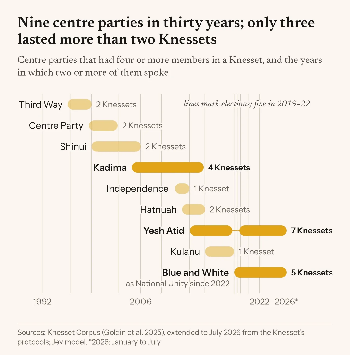 Timeline of nine centre parties, 1992 to 2026. Six (Third Way, Centre Party, Shinui, Independence, Hatnuah and Kulanu) sat for one or two Knessets. Only Kadima (four Knessets, 2005–14), Yesh Atid (seven, 2013 to now) and Blue and White (five, 2019 to now) lasted longer.