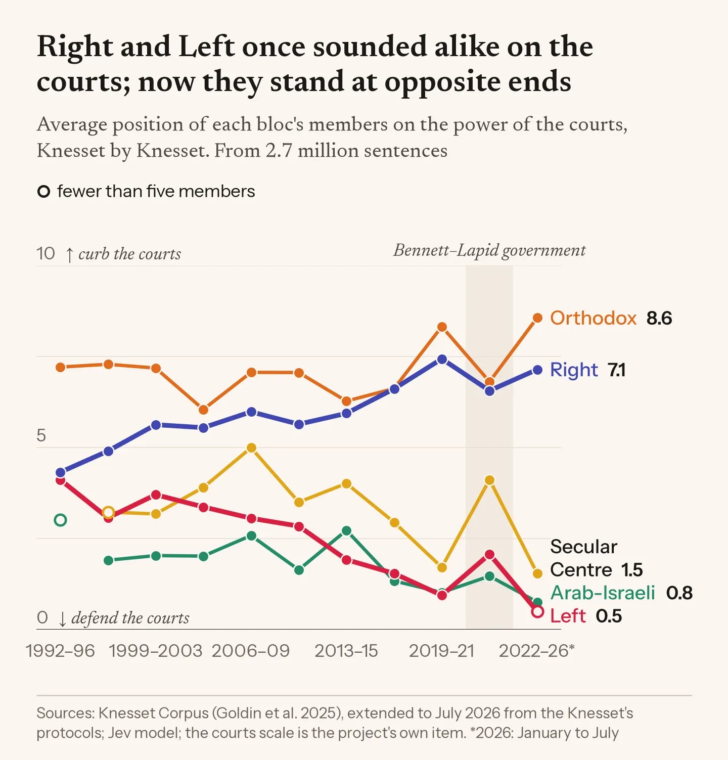 Line chart of the five blocs on the power of the courts, 1992–96 to 2022–26. In 1992–96 the Right (4.3) and the Left (4.1) sat together in the middle, with the Orthodox (7.2) already for curbing the courts. By 2022–26 the Right (7.1) and Orthodox (8.6) are near the top and the Left (0.5), Arab-Israeli (0.8) and Secular Centre (1.5) near the bottom.