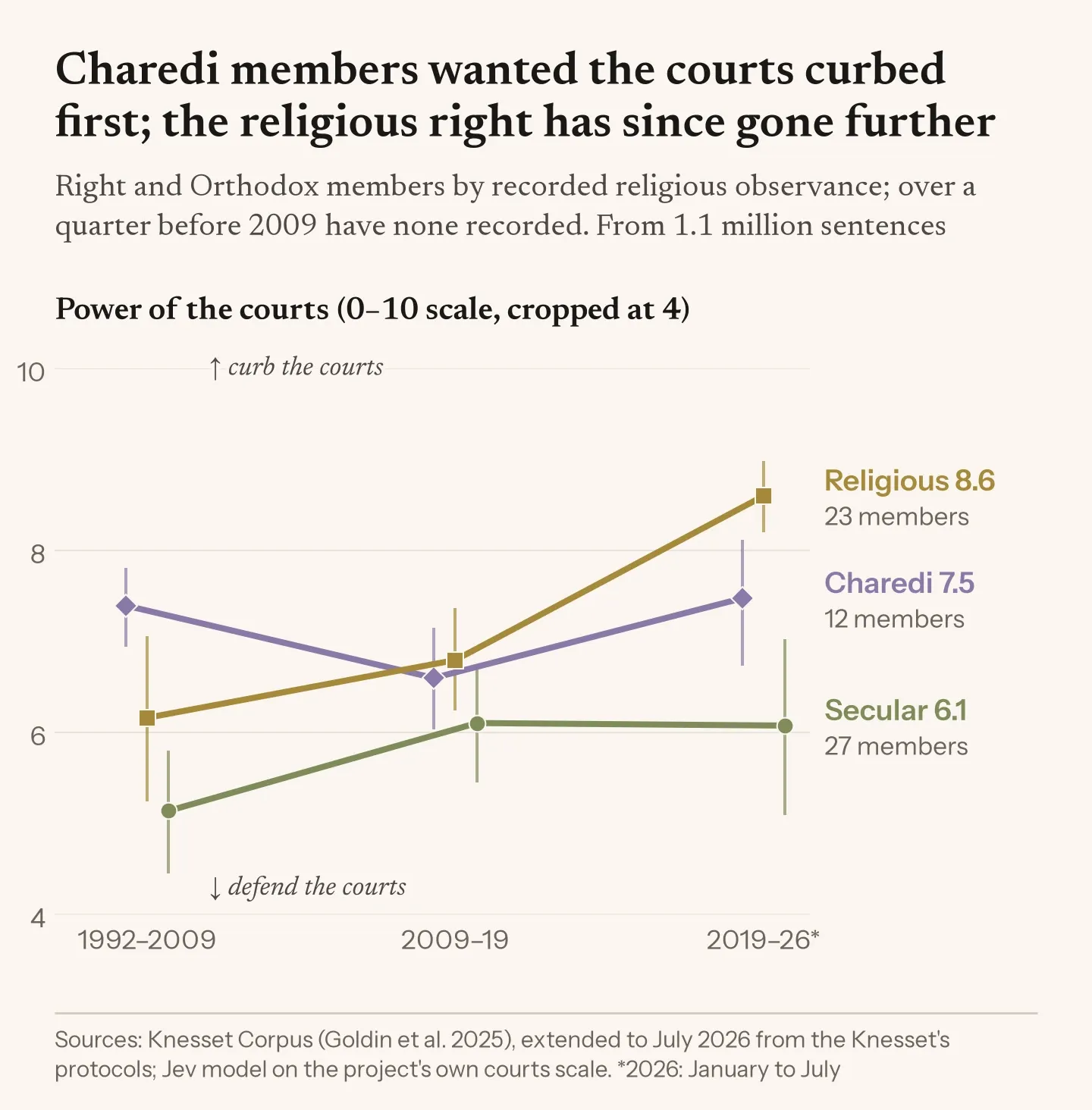 Slope chart of Right and Orthodox members on the power of the courts in three eras. Charedi members averaged 7.4 in 1992–2009 and 7.5 in 2019–26. Religious members rose from 6.2 to 8.6, passing them, and secular members rose from 5.1 to 6.1.