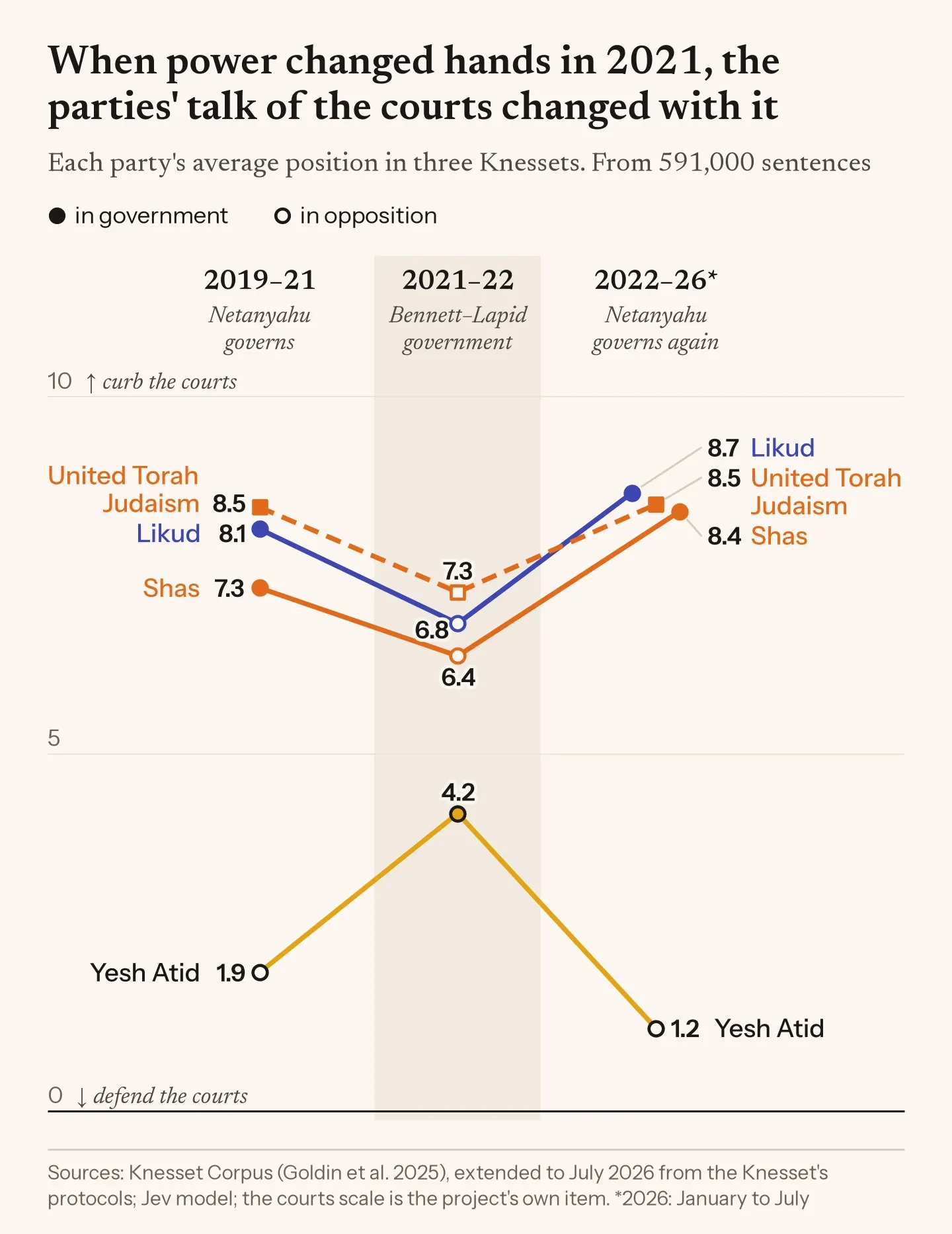 Slope chart of four parties across three Knessets. In opposition in 2021–22, Likud fell from 8.1 to 6.8 on the courts scale, Shas from 7.3 to 6.4 and United Torah Judaism from 8.5 to 7.3, while Yesh Atid, in government, rose from 1.9 to 4.2. All four moved back in 2022–26.