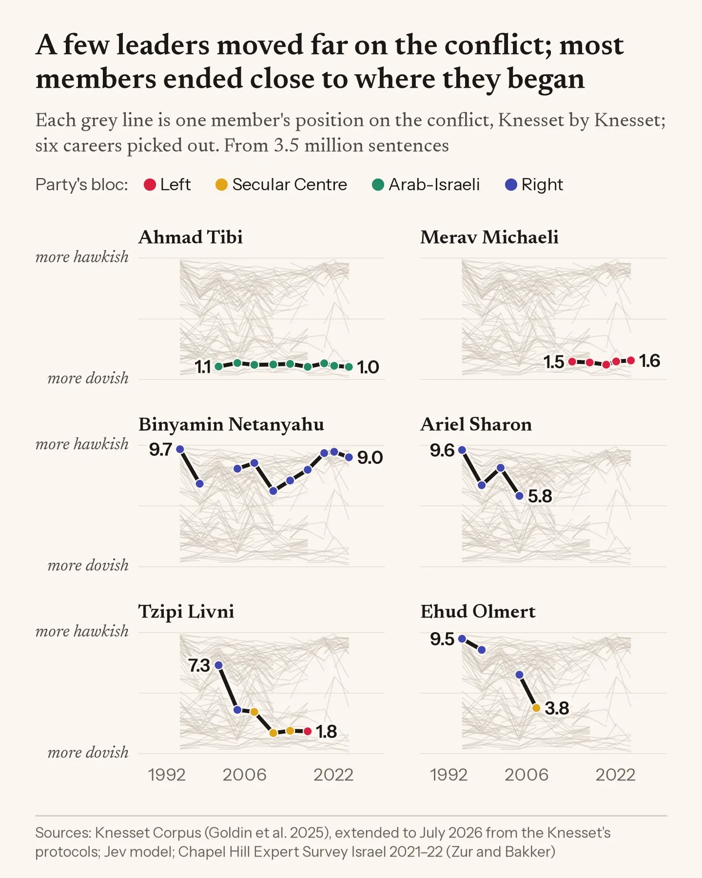 Six small charts, each showing every member's career on the conflict in grey with one member in black: Ariel Sharon falls from 9.6 to 5.8, Tzipi Livni from 7.3 to 1.8 and Ehud Olmert from 9.5 to 3.8 as they leave or split Likud, Binyamin Netanyahu dips from 9.7 to 6.2 and returns to 9.0, and Ahmad Tibi and Merav Michaeli barely move. Most members end close to where they began: about six in seven of those who sat for three or more Knessets finished within two points of their first position.