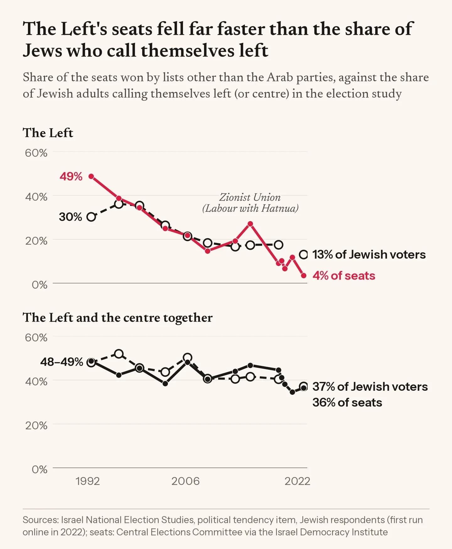 Two line charts, 1992 to 2022. Top: the share of Jews calling themselves left fell from 30% to 13%, while the Left's share of seats won by lists other than the Arab parties fell from 49% to 4%, breaking away after 2015. Bottom: the Left and centre together won 36% of those seats in 2022, against 37% of Jewish voters who call themselves left or centre.