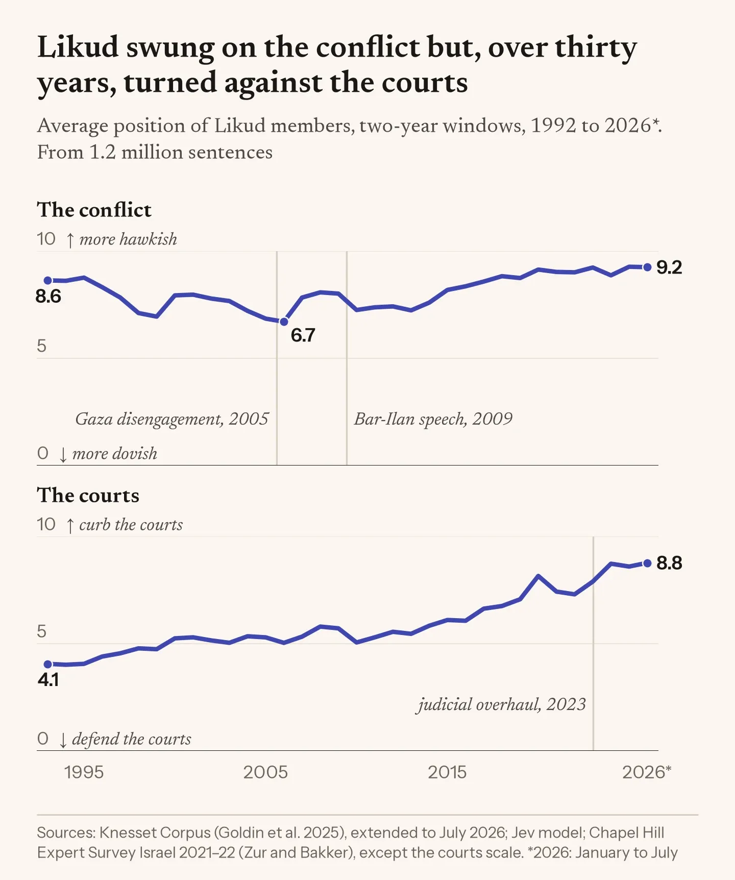 Two line charts of Likud, 1993 to 2026. On the conflict it fell from 8.6 to 6.7 by 2006, the disengagement era, and climbed back to 9.2. On the courts it rose from 4.1 to 8.8, with only brief dips.