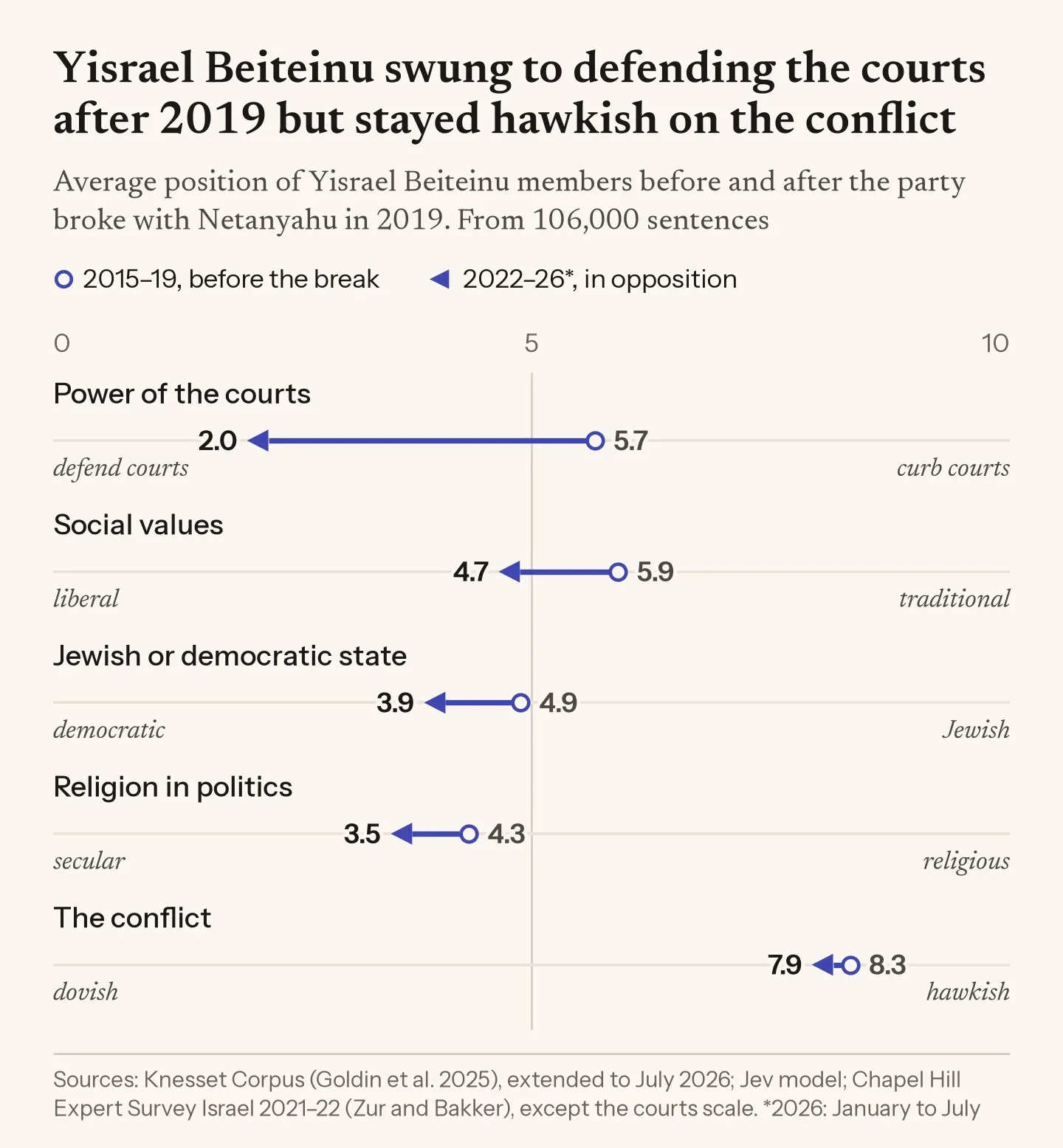 Arrow chart of Yisrael Beiteinu on five scales, 2015–19 against 2022–26. After breaking with Netanyahu it swung from 5.7 to 2.0 on the courts, towards defending them, but stayed hawkish on the conflict (8.3 to 7.9); on religion, the Jewish or democratic state and social values it moved 0.8 to 1.2 points towards the liberal end.