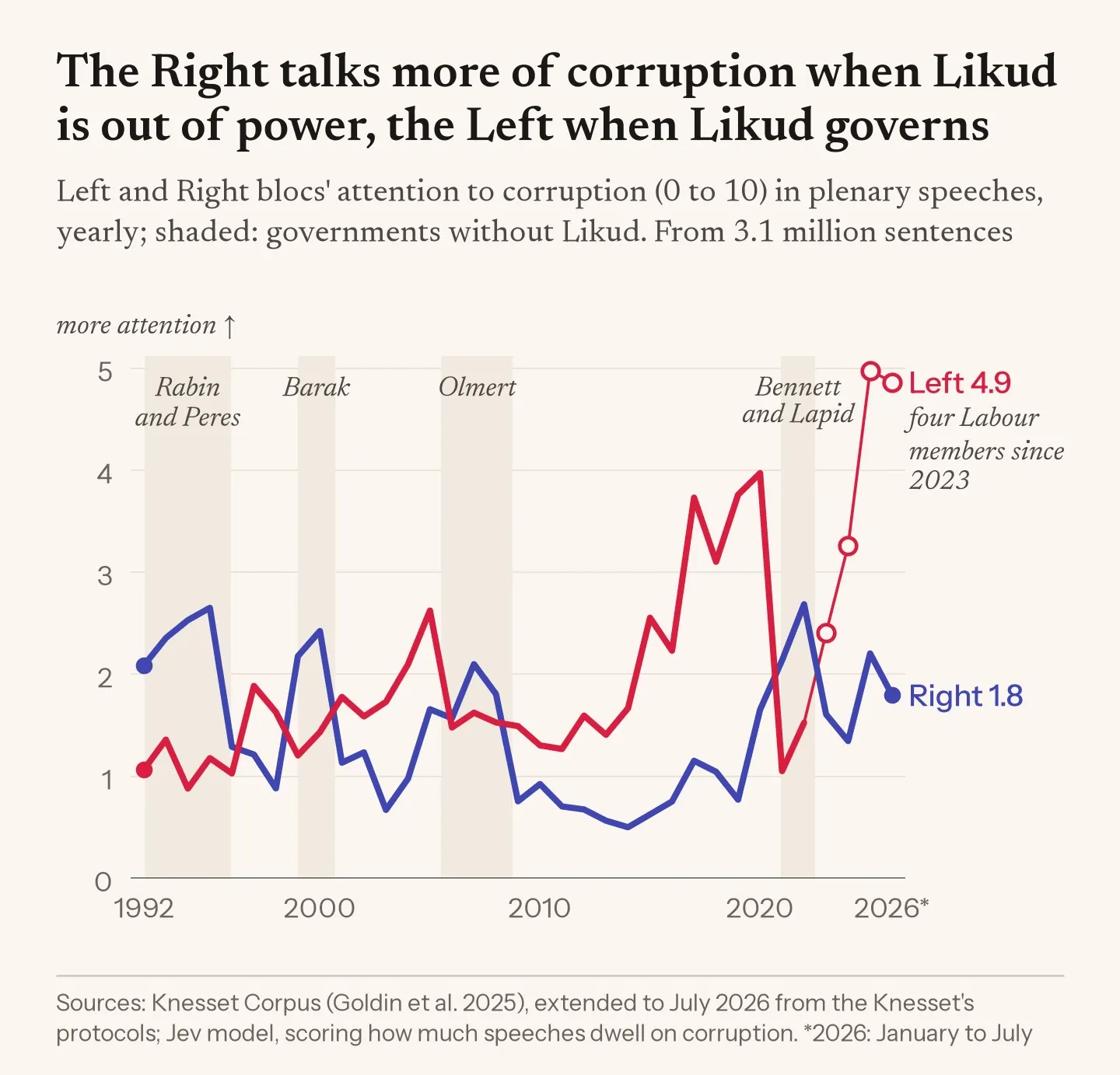 Line chart of the Left and Right blocs' attention to corruption, 1992 to 2026. The Right talks about it more in the four periods when Likud was out of government (1992–96, 1999–2001, 2006–09, 2021–22), and the Left the rest of the time. Since 2023 the Left is Labour's four members alone, at about 5 in 2025–26 against the Right's 2.