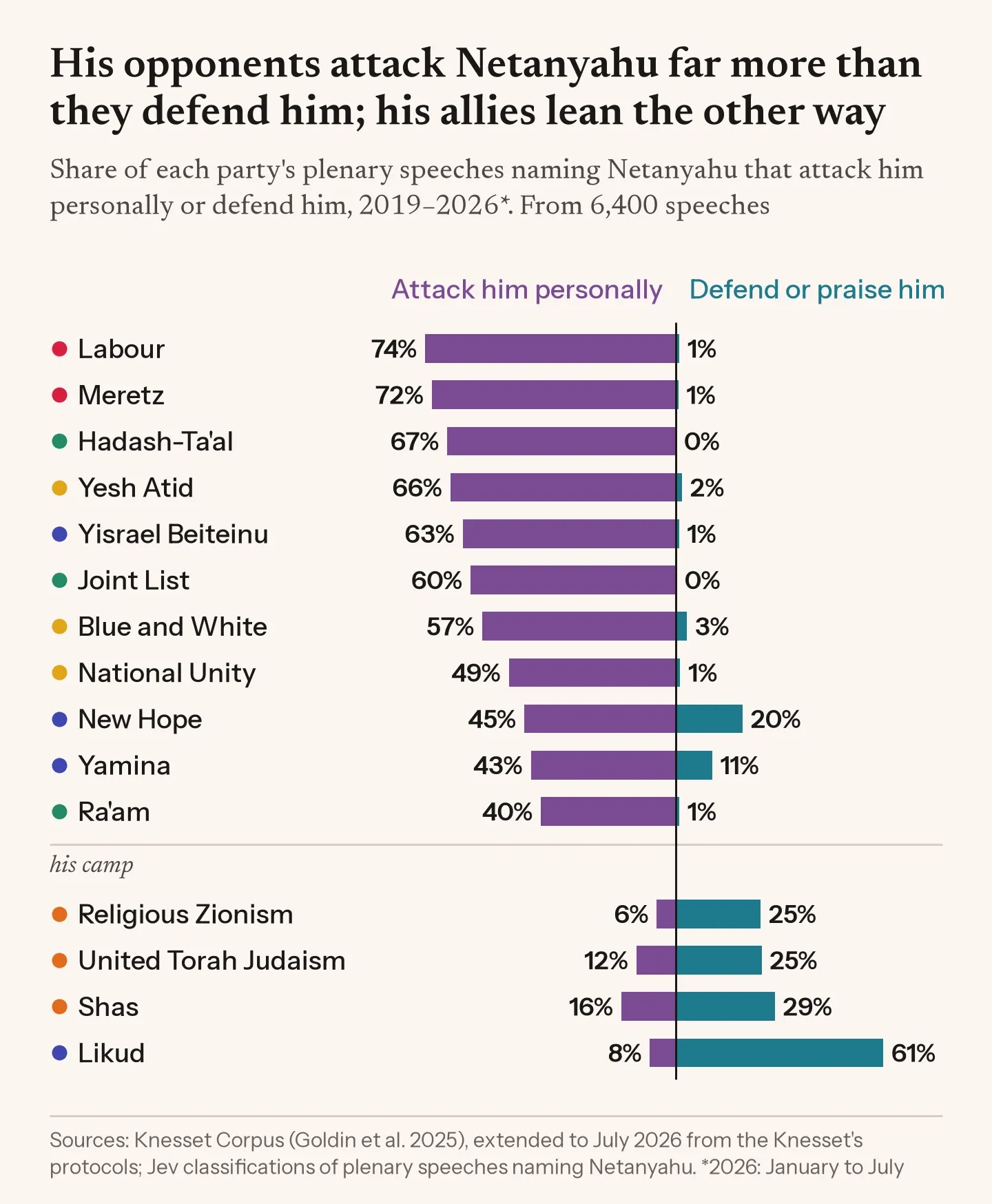 Diverging bars for 15 parties' plenary speeches naming Netanyahu, 2019 to 2026. Parties outside his camp attack him personally far more often than they defend him (Labour in 74% of such speeches against 1%). Inside it, Likud defends him in 61% and attacks him in 8%, while Religious Zionism, United Torah Judaism and Shas defend him in 25% to 29% and leave most mentions neutral.