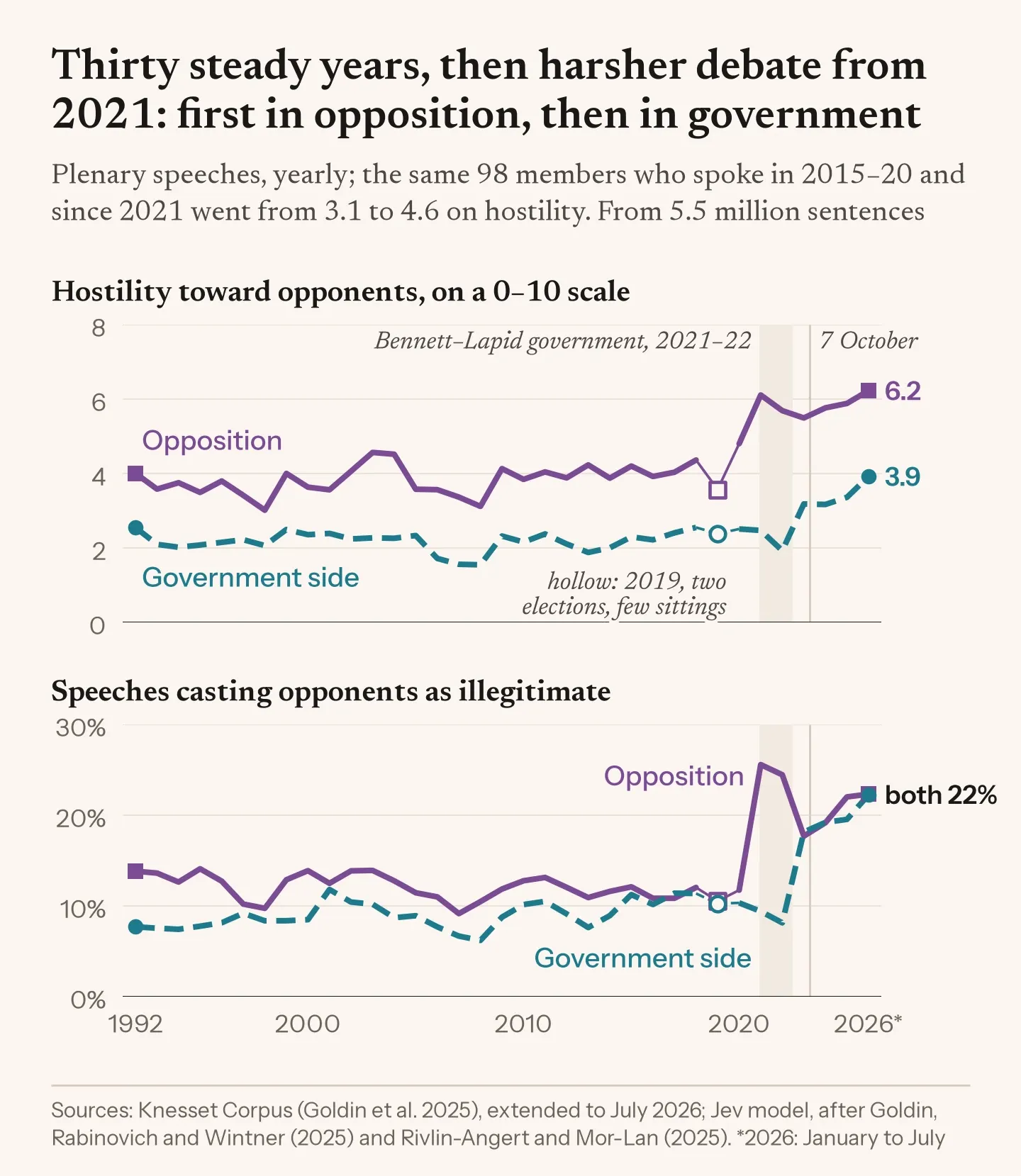 Two line charts, 1992 to 2026. Opposition hostility toward opponents ran between 3.0 and 4.8 until 2020 and 5.5 to 6.2 since 2021; on the government side it ran between 1.5 and 2.5 until 2022 and 3.2 to 3.9 since 2023. The share of speeches casting opponents as illegitimate rose from about one in ten to about one in five on both sides.