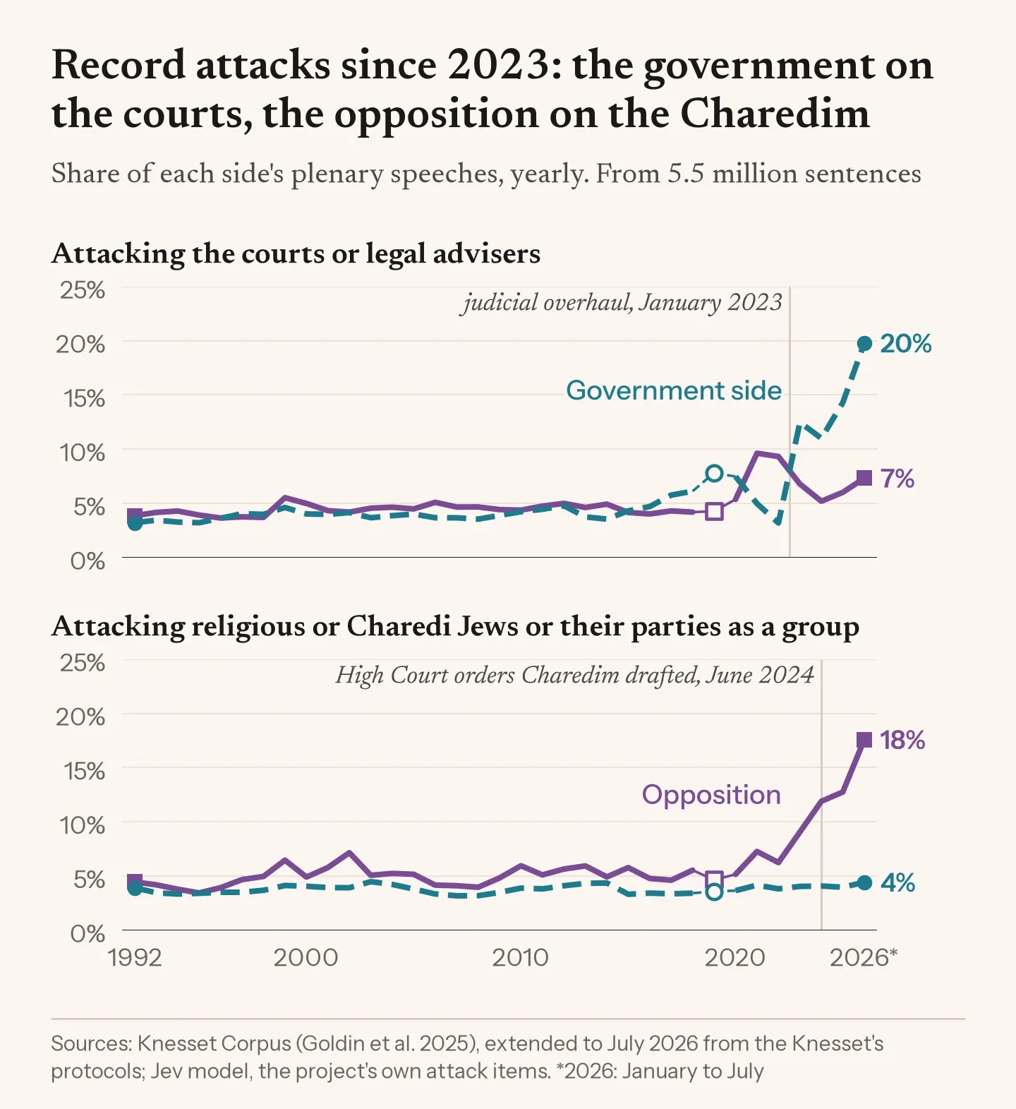 Two line charts, 1992 to 2026. Government-side speeches attacking the courts or legal advisers ran at 3–8% until 2022 and 11–20% since 2023. Opposition speeches attacking religious or Charedi Jews or their parties as a group ran at 3–7% until 2022 and rose to 18% in January to July 2026.