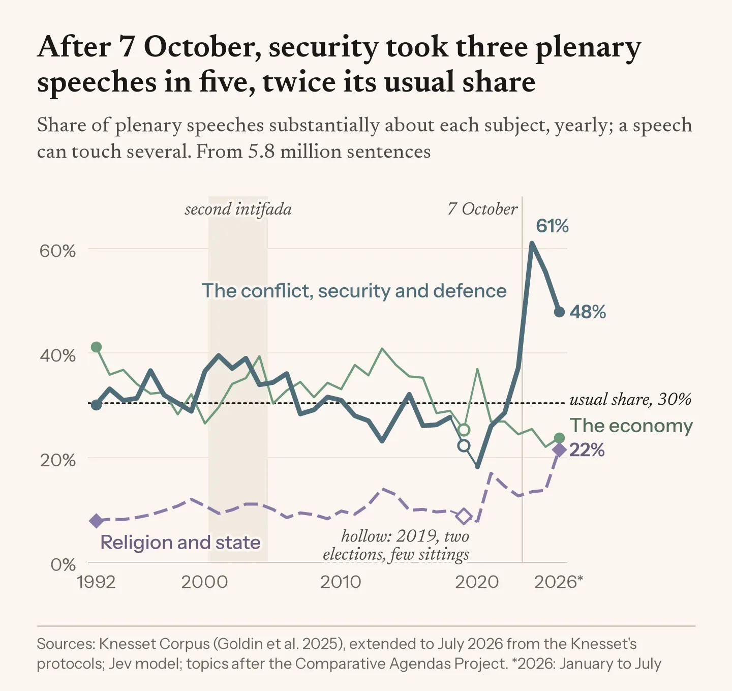 Line chart, 1992 to 2026. The share of plenary speeches about the conflict, security or defence averaged 30% from 1992 to 2022 and never passed 40%, a high reached in 2001 during the second intifada. It reached 61% in 2024, 56% in 2025 and 48% in January to July 2026, while the economy's share fell to about a quarter. Religion and state reached a record 22% in January to July 2026, above its previous high of 17% in 2021.