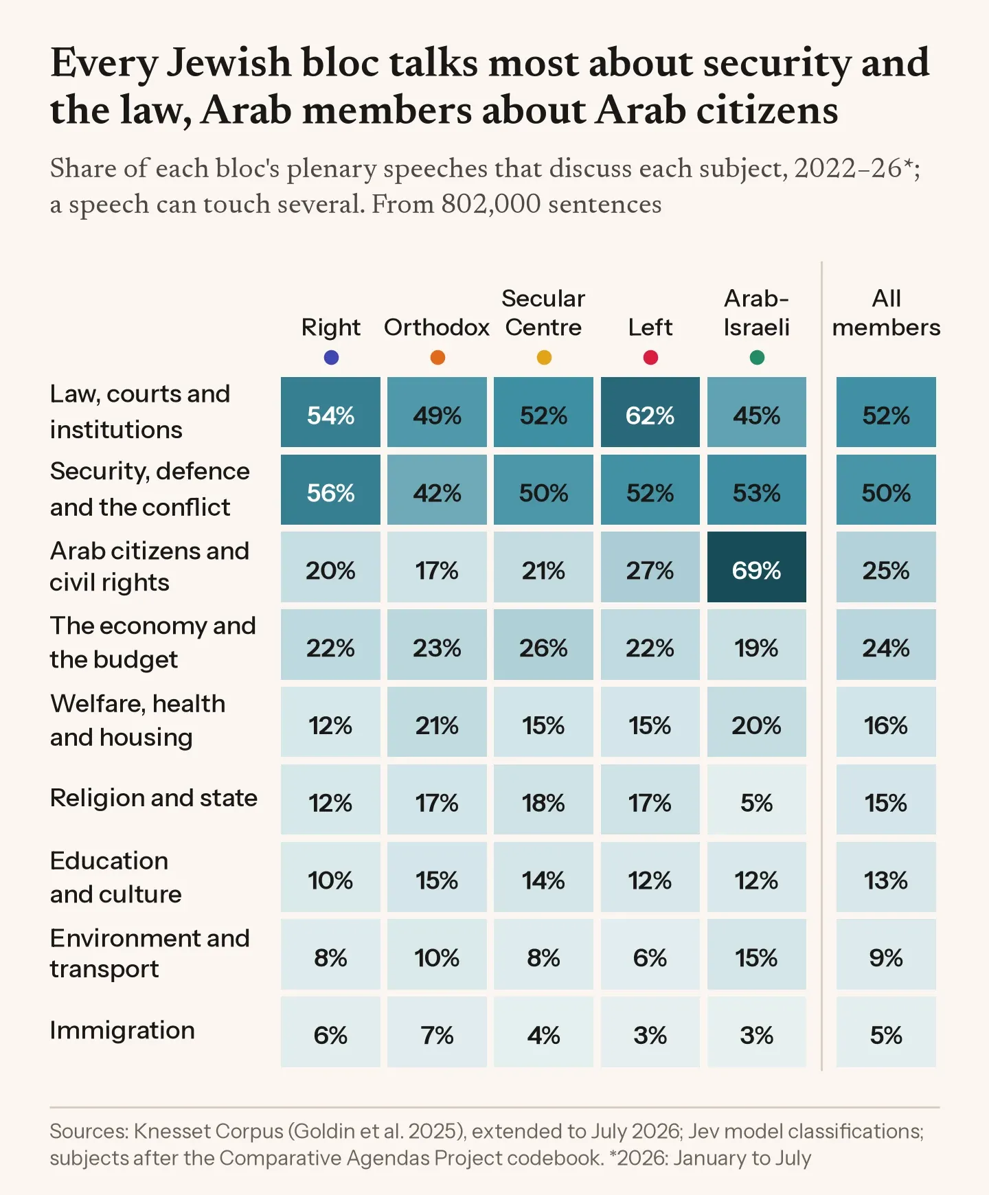 Table of the nine subjects of plenary speech by bloc, 2022 to 2026. Every Jewish bloc talked most about law, the courts and institutions (49–62%) and security (42–56%). Arab members spoke most about Arab citizens, minorities and civil rights, in 69% of their speeches against 25% for the whole chamber.