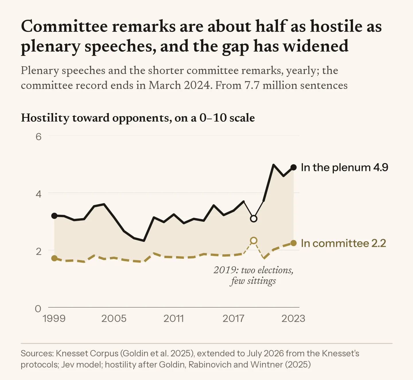 Line chart, 1999 to 2023. Hostility in committee stayed between 1.6 and 2.3, while in the plenum it rose from 3.2 to 4.9, most of it after 2020. Committee remarks, which are shorter, are about half as hostile as plenary speeches on average.