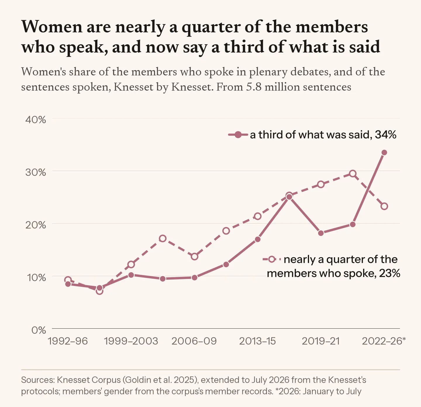 Line chart by Knesset, 1992–96 to 2022–26. Women rose from 9% to 23% of the members who spoke in plenary debates (29% in 2021–22). Their share of the sentences spoken rose from 9% to 34%.