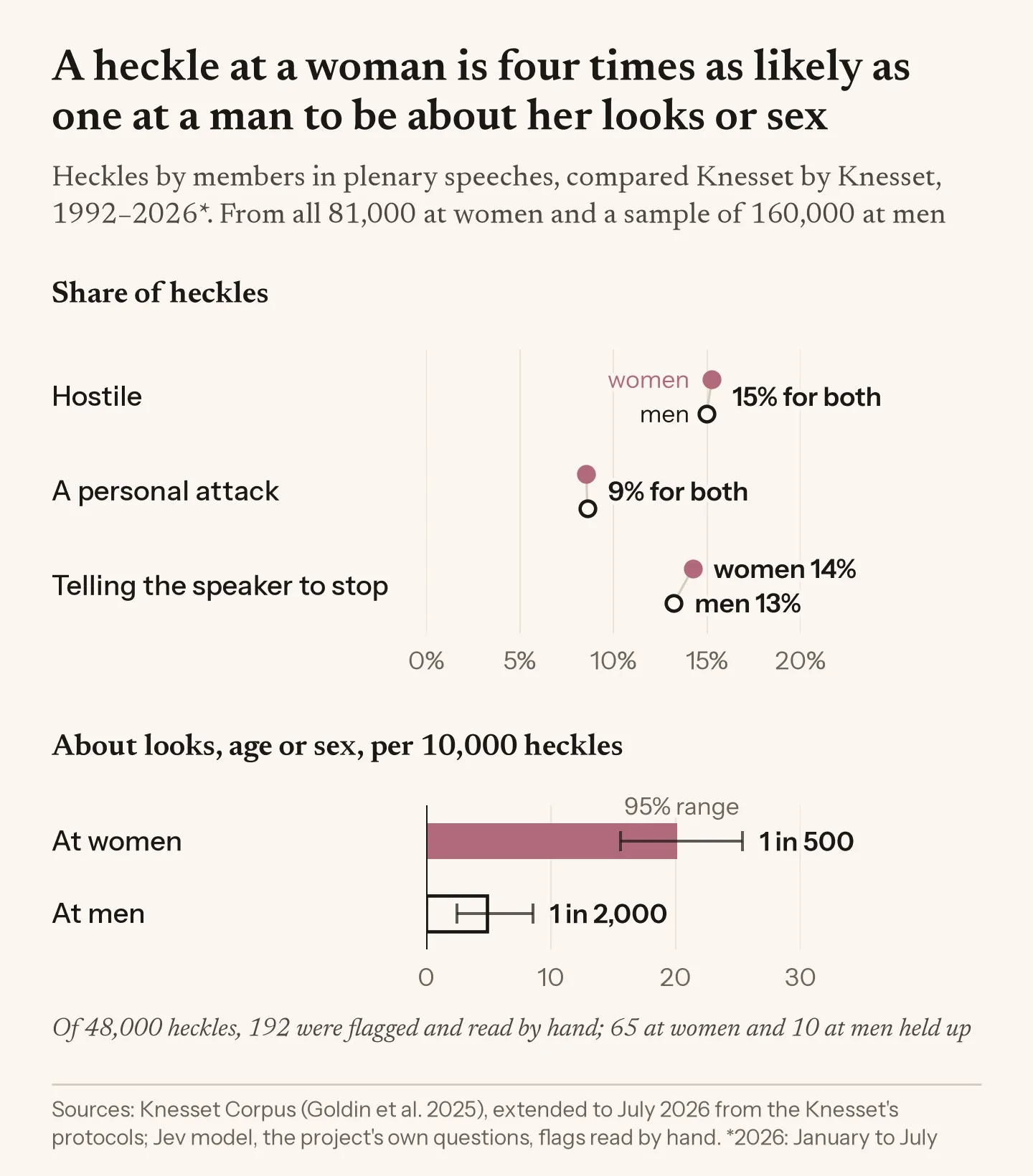 Chart of heckles in the plenum, 1992 to 2026. A heckle at a woman is about 4 times as likely as one at a man to be about her looks, age or sex: about 20 in every 10,000 heckles at women against 5 at men. All 192 flagged cases were read by hand, and 65 at women and 10 at men held up. The top panel shows the shares of hostile heckles, personal attacks and calls to stop for each.