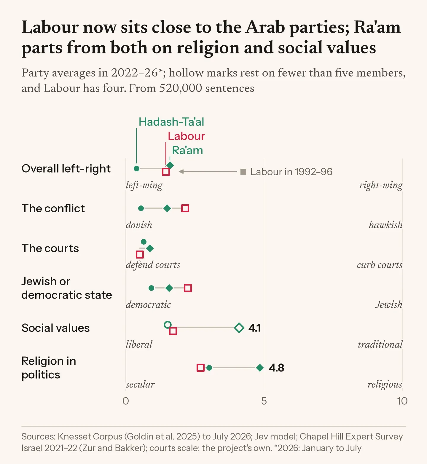 Dot plot of three parties on six scales in the 2022–26 Knesset. Labour, at 4.2 on left-right in 1992–96 and 1.4 now, sits within about one and a half points of Hadash-Ta'al on every scale. Ra'am sits with both on the conflict and the courts but reaches 4.8 on religion and 4.1 on social values (the latter from only three members), against 1.5 to 3.0 for the other two.