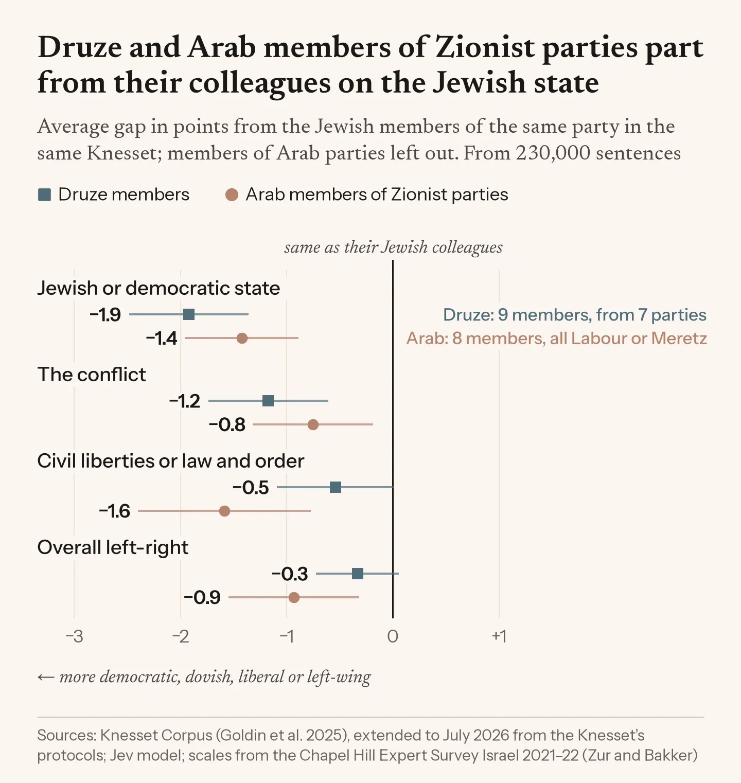 Dot chart of how Druze and Arab members of Zionist parties differ from Jewish members of the same party. On Jewish or democratic state, Druze members sit 1.9 points further towards democratic (17 of 17 cases) and Arab members of Zionist parties (all Labour or Meretz) 1.4 points (10 of 11). On overall left-right the gaps are smaller, 0.3 and 0.9.