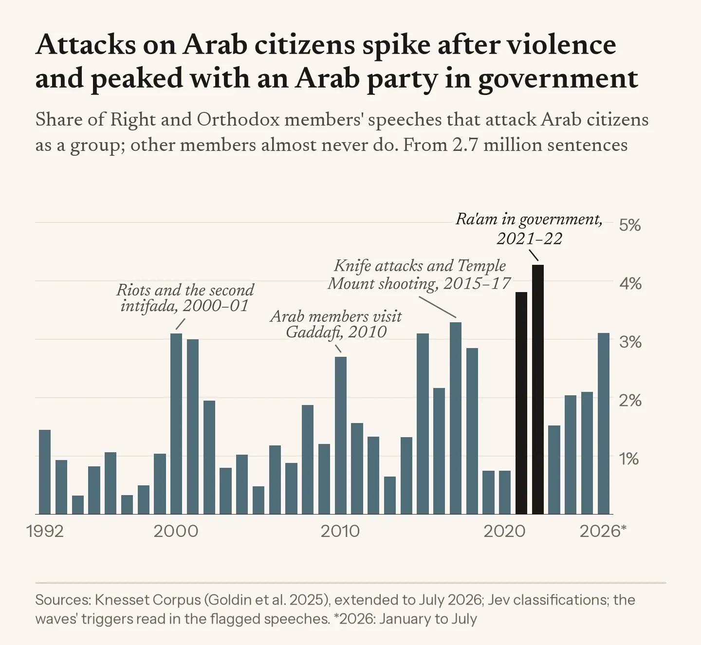 Bar chart, 1992 to 2026. Speeches attacking Arab citizens, Arab members or Arab parties as a group come almost only from Right and Orthodox members: about 1% of their speeches in a typical year. It rises in waves: 3% in 2000 (the October riots and the second intifada), 3% in 2010 (Arab members' visit to Gaddafi), 3% in 2017 (knife attacks and the Temple Mount shooting), and a peak of 4.3% in 2022, when Ra'am sat in the government. Other members' speeches: 0.1%.