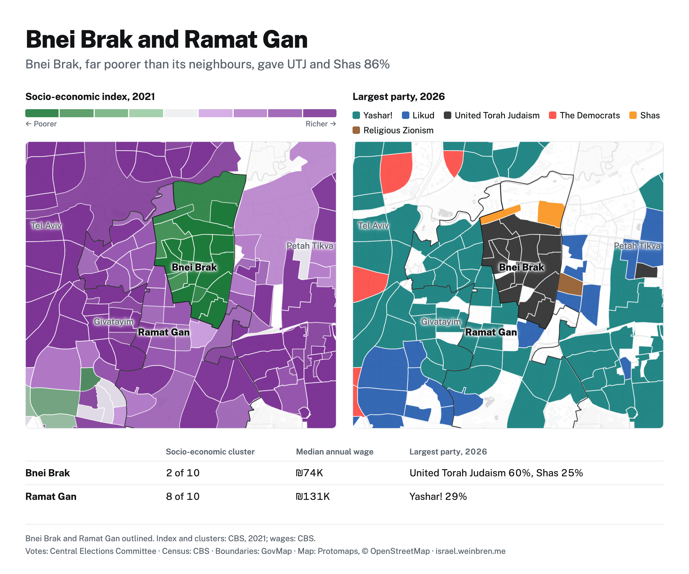 Two maps of Bnei Brak, Ramat Gan and their neighbours. On the socio-economic index, Bnei Brak is a block of poorer areas among richer ones. By largest party in 2026, United Torah Judaism led almost all of Bnei Brak, which gave it and Shas 86% of its vote, while Yashar! led most of Ramat Gan. Bnei Brak is in socio-economic cluster 2 of 10, with a median annual wage of ₪74K; Ramat Gan is in cluster 8, at ₪131K.