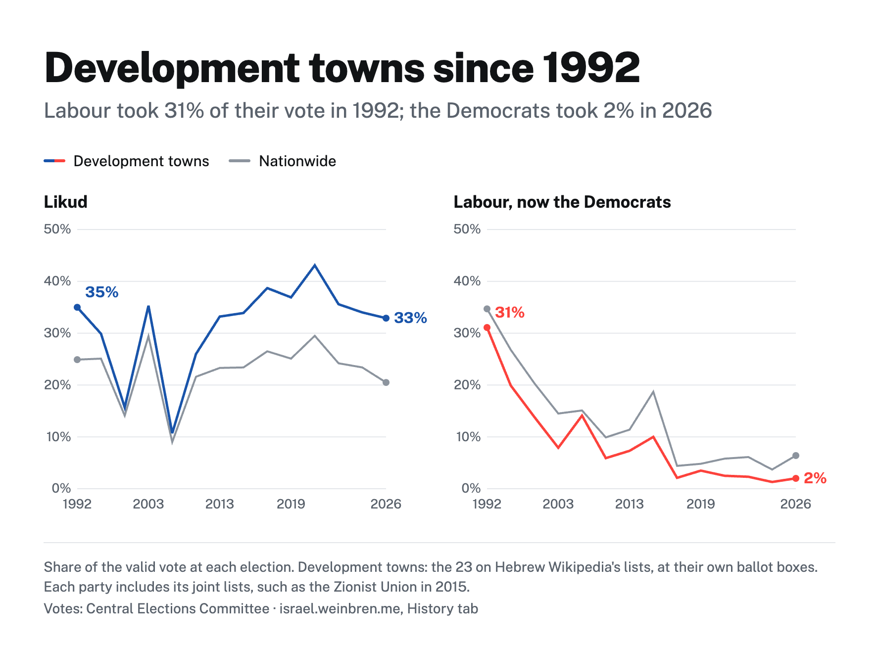 Two line charts comparing the vote in 23 development towns with the national vote since 1992. Likud ran above its national share in the towns at every election, taking 33% there in 2026. Labour, now the Democrats, fell from 31% in 1992 to 2% in 2026, below its national share every time.