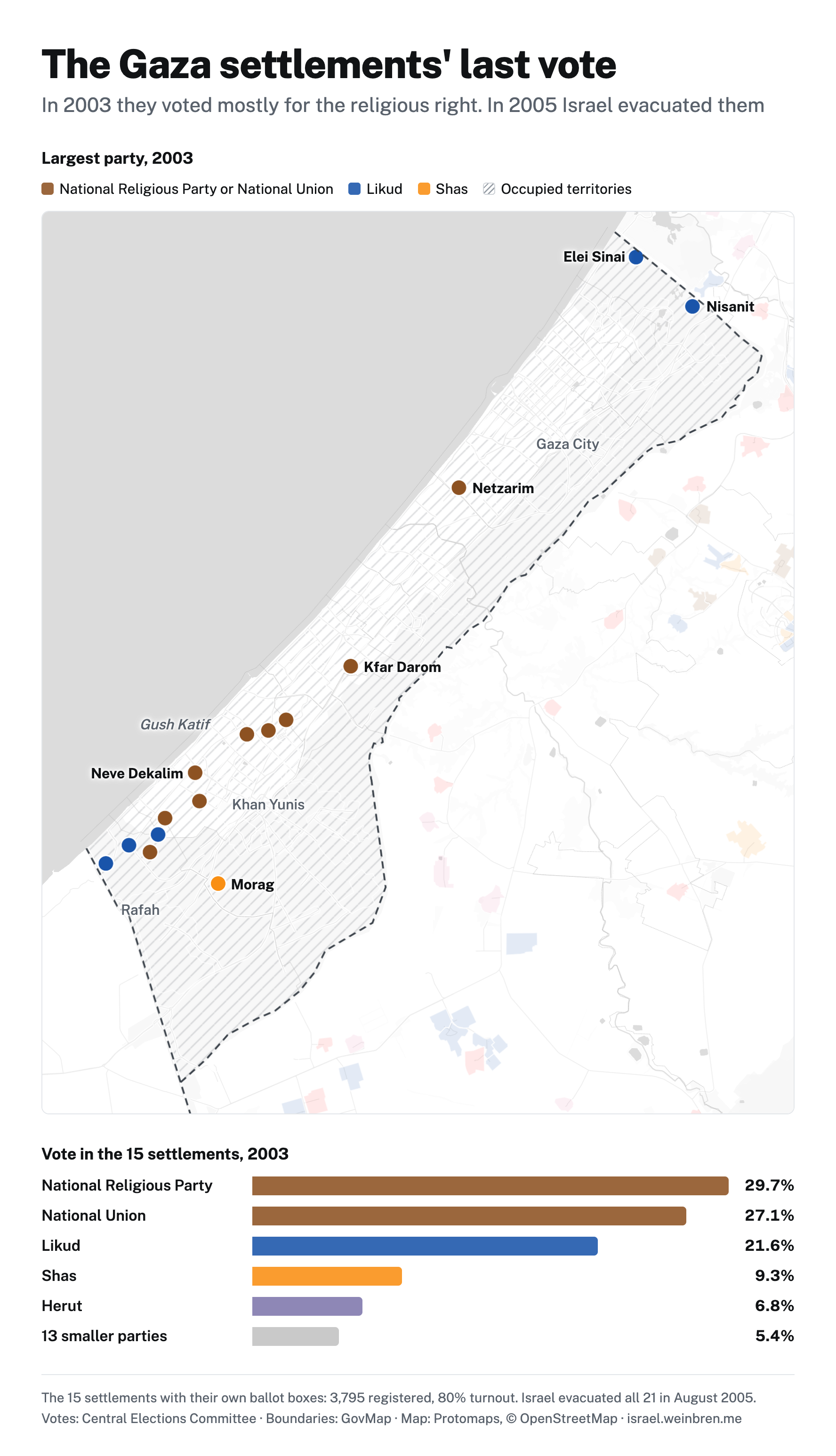 A map of the Israeli settlements in the Gaza Strip in 2003, each coloured by its largest party: the National Religious Party or the National Union in nine, including Netzarim, Kfar Darom and Neve Dekalim; Likud in five, including Elei Sinai and Nisanit; Shas in Morag. Across the 15 settlements, the National Religious Party took 30%, the National Union 27%, Likud 22% and Shas 9%.