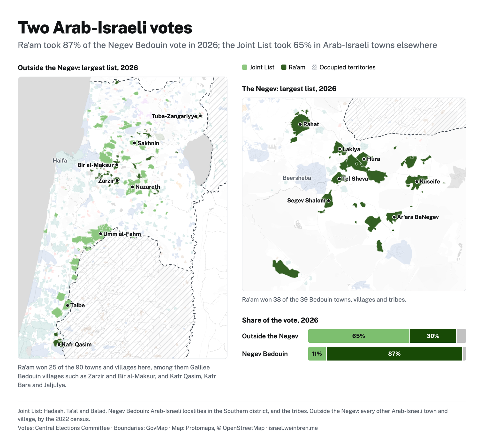Two maps of Arab-Israeli localities by the largest list in 2026. Outside the Negev, the Joint List led most towns, including Nazareth, Sakhnin and Umm al-Fahm; Ra'am won 25 of 90, among them Kafr Qasim and Galilee Bedouin villages such as Zarzir. In the Negev, Ra'am won 38 of the 39 Bedouin towns, villages and tribes. Outside the Negev the Joint List took 65% and Ra'am 30%; among the Negev Bedouin, Ra'am took 87% and the Joint List 11%.