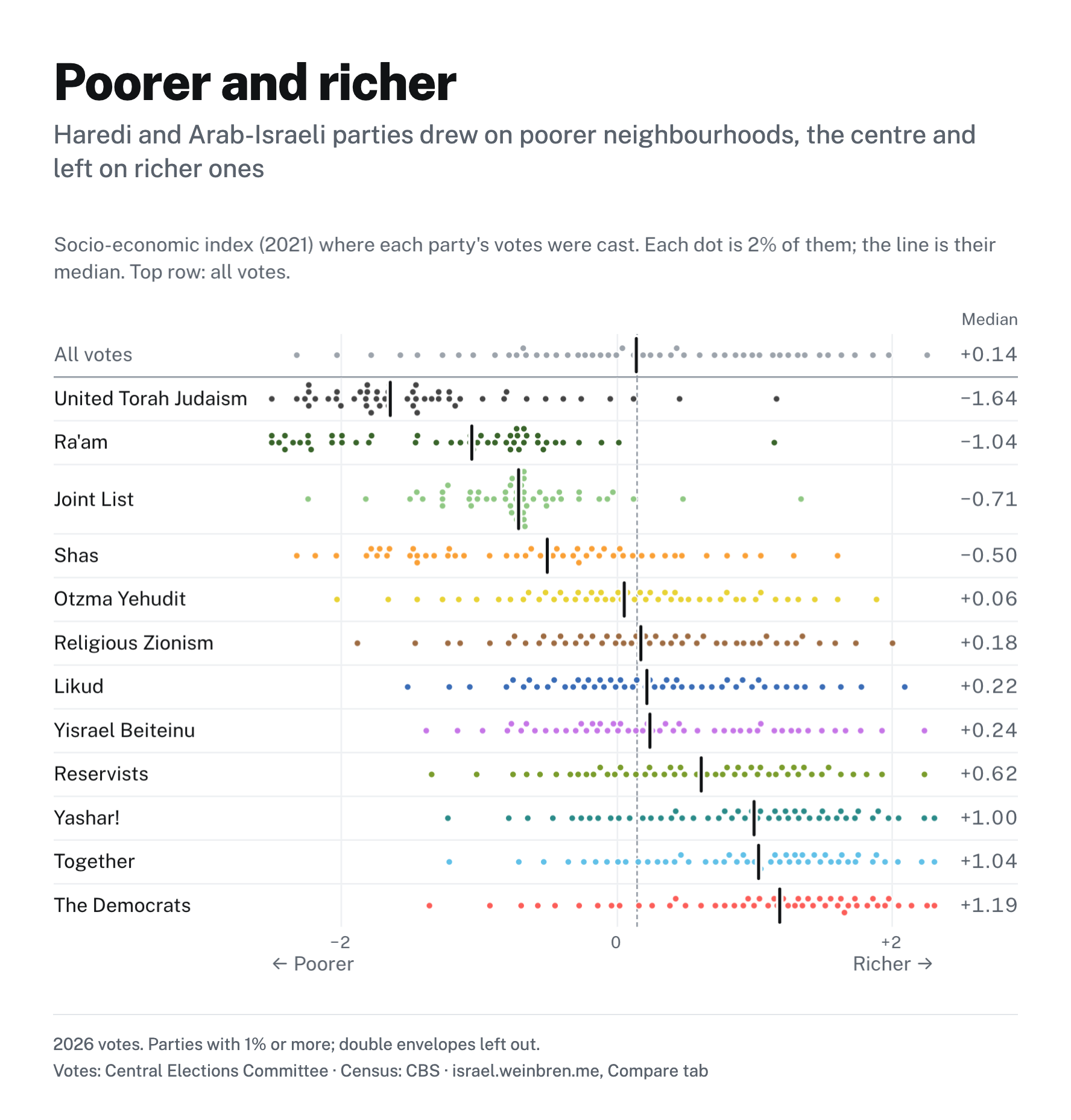 Dot chart of where each party's 2026 votes were cast on the socio-economic index, from poorer on the left to richer on the right. United Torah Judaism, Ra'am, the Joint List and Shas sit towards the poorer end; Otzma Yehudit, Religious Zionism, Likud and Yisrael Beiteinu sit near the middle, around the median for all votes; Reservists, Yashar!, Together and the Democrats lean richer.