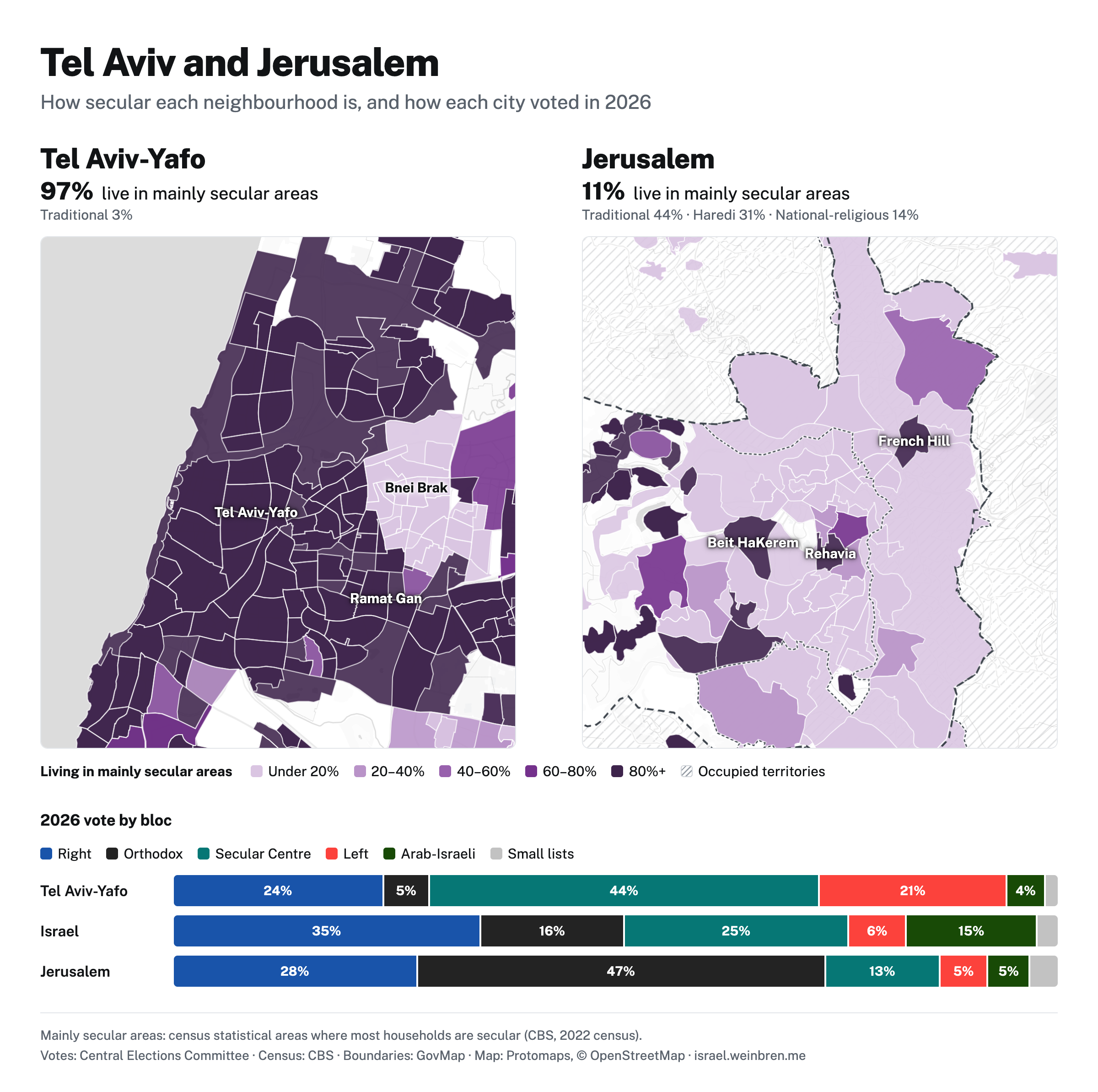 Two maps shading neighbourhoods by the share of residents in mainly secular areas: 97% in Tel Aviv-Yafo, almost all of it dark, against 11% in Jerusalem, mostly light, where most live in mainly traditional or Haredi areas. Bars of the 2026 vote by bloc: in Tel Aviv-Yafo the secular centre took 44% and the left 21%; in Jerusalem the Orthodox parties took 47% and the right 28%.
