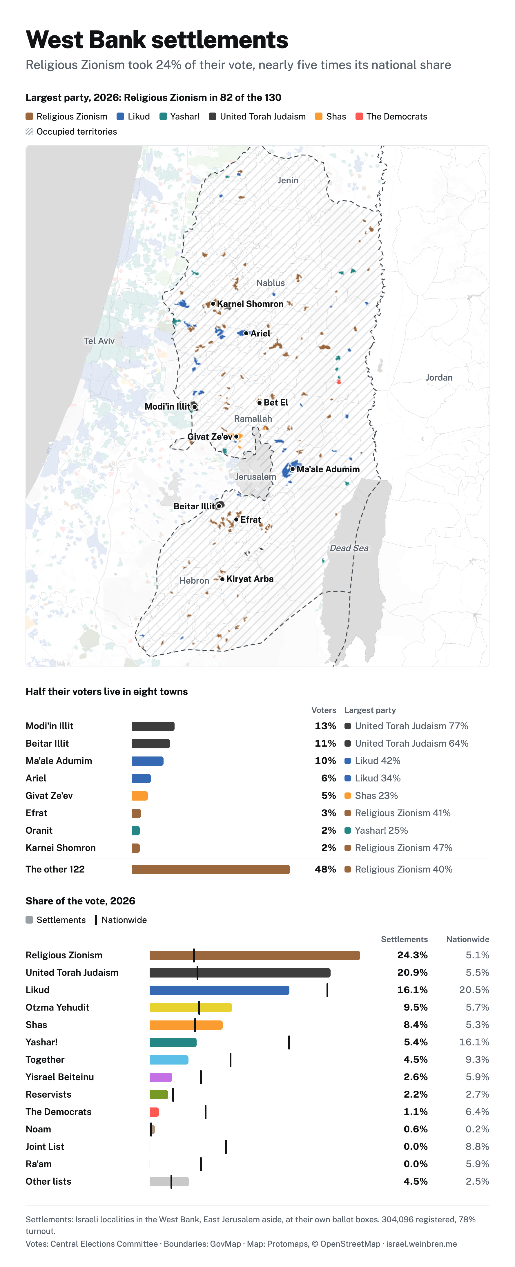A map of the West Bank's Israeli settlements by largest party in 2026: Religious Zionism led 82 of 130, Likud 25, Yashar! 13, United Torah Judaism 6, Shas 3 and the Democrats 1. Bars show half their voters live in eight towns, the two largest the Haredi towns of Modi'in Illit and Beitar Illit. Religious Zionism took 24% of the settlements' vote against 5% nationwide, and United Torah Judaism 21% against 5%.