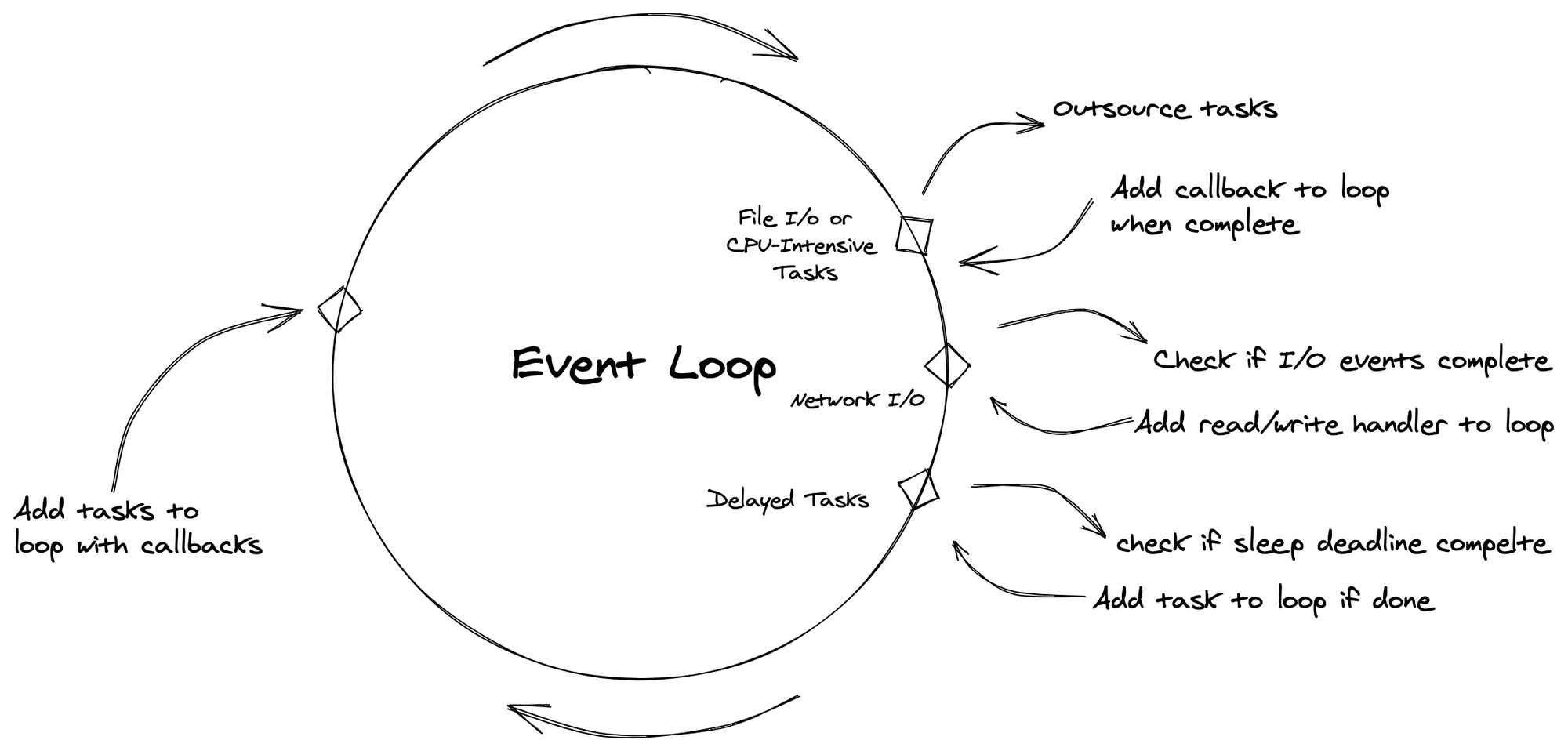 Схема event loop