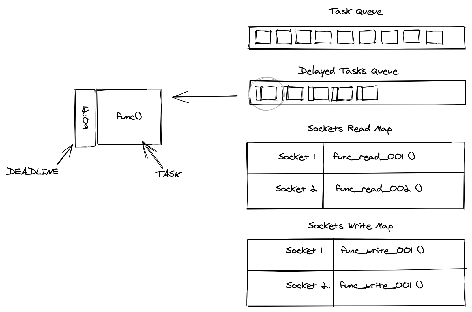 Build your own Event Loop in Python