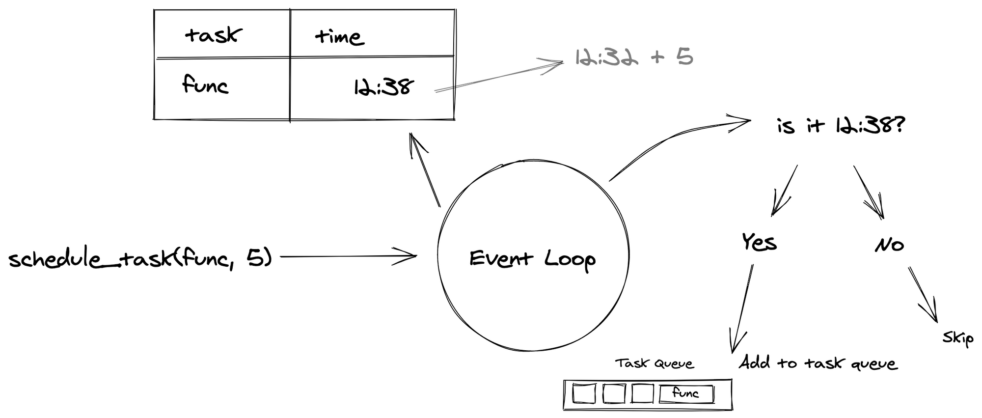 Build your own Event Loop in Python